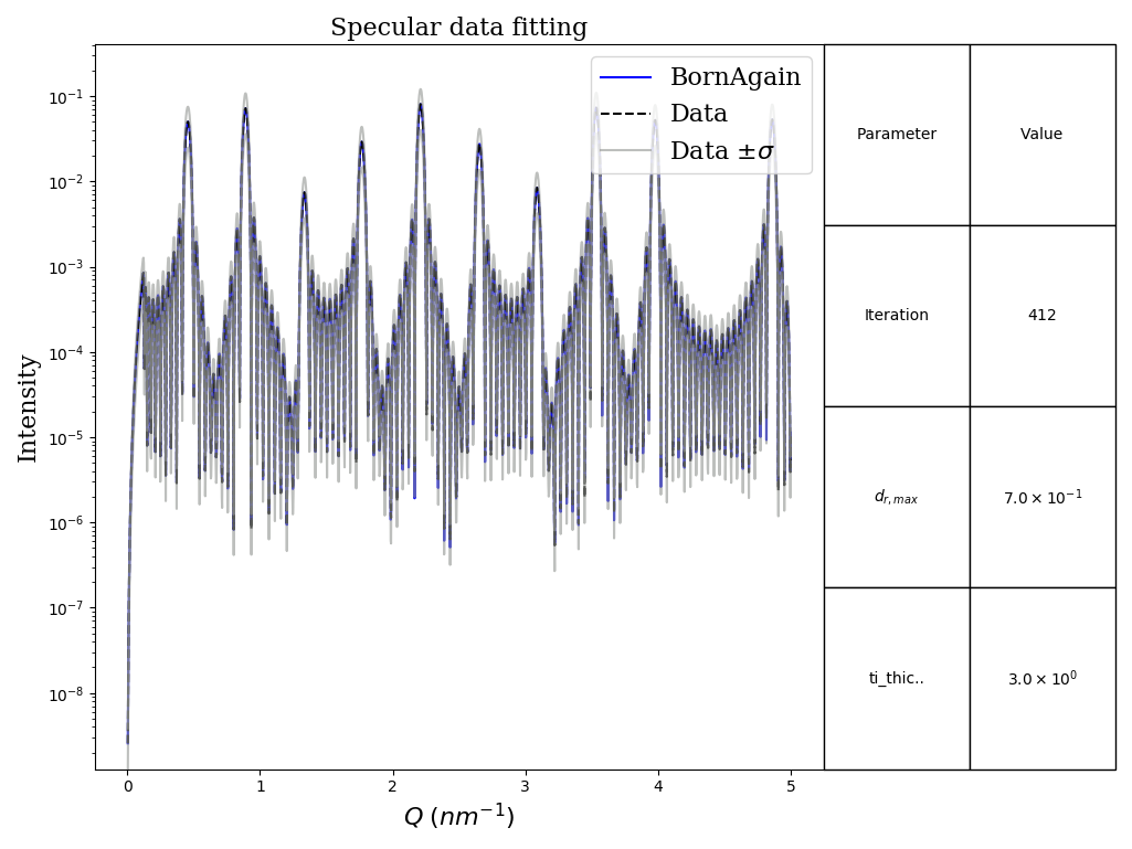 Fitting with uncertainties plot. Notice the $RQ^4$ scale of the Intensity axis
