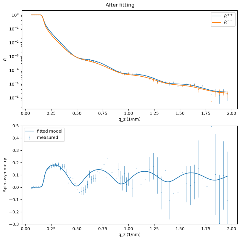 Spin asymmetry fit