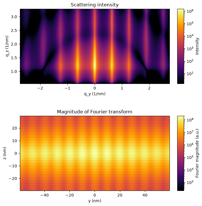 Fourier transform