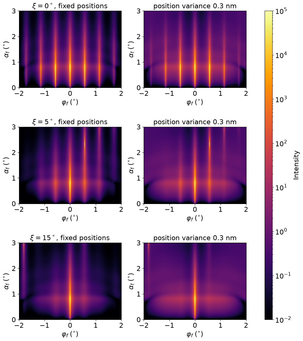 Position variance