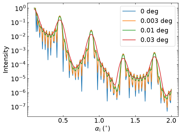 Gaussian beams
