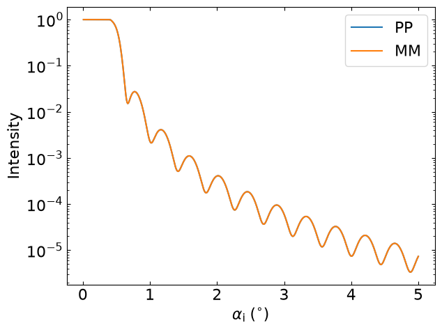 Magnetic field minus Z