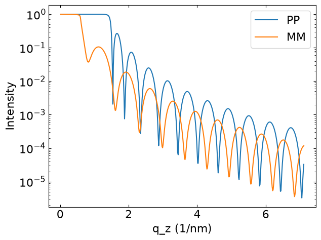Polarized Q angle reflectivity