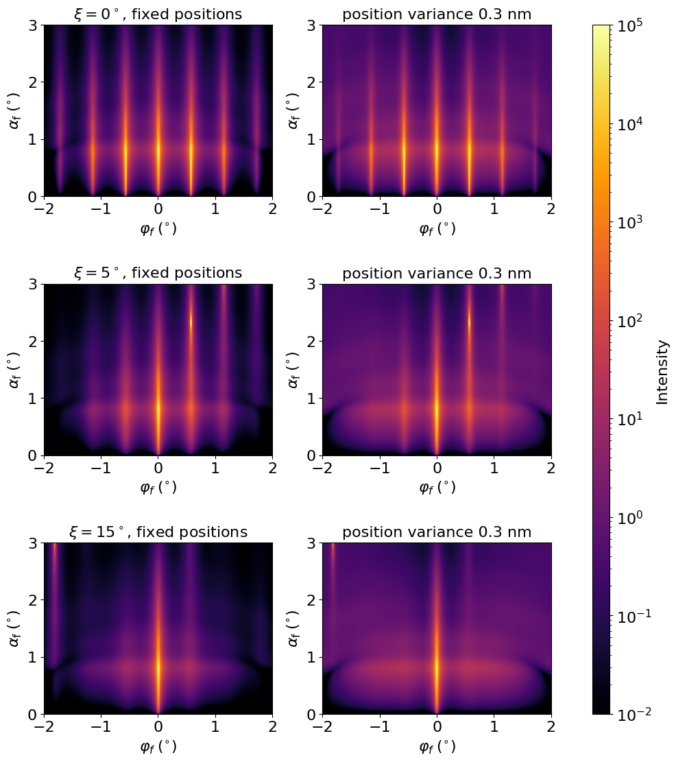 Position variance