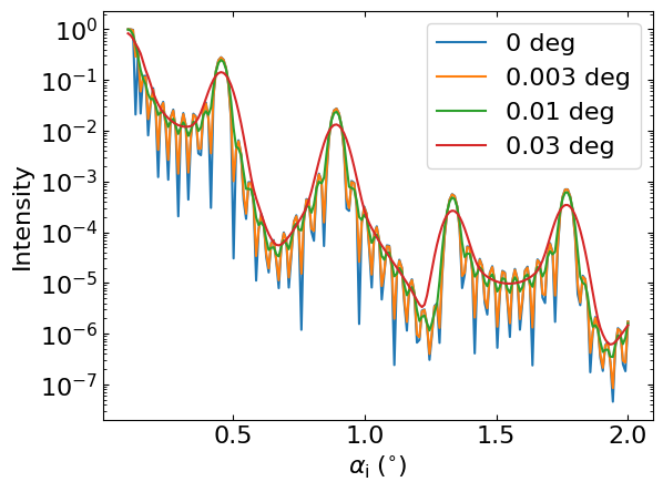 Gaussian beams