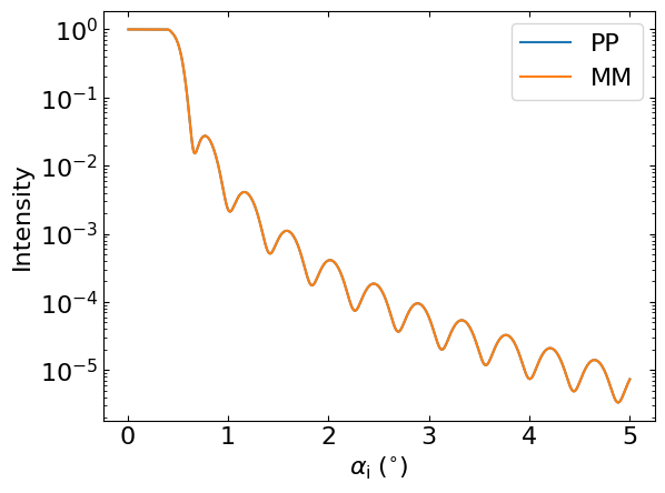 Magnetic field minus Z