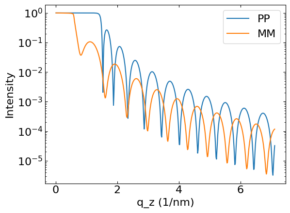 Polarized Q angle reflectivity