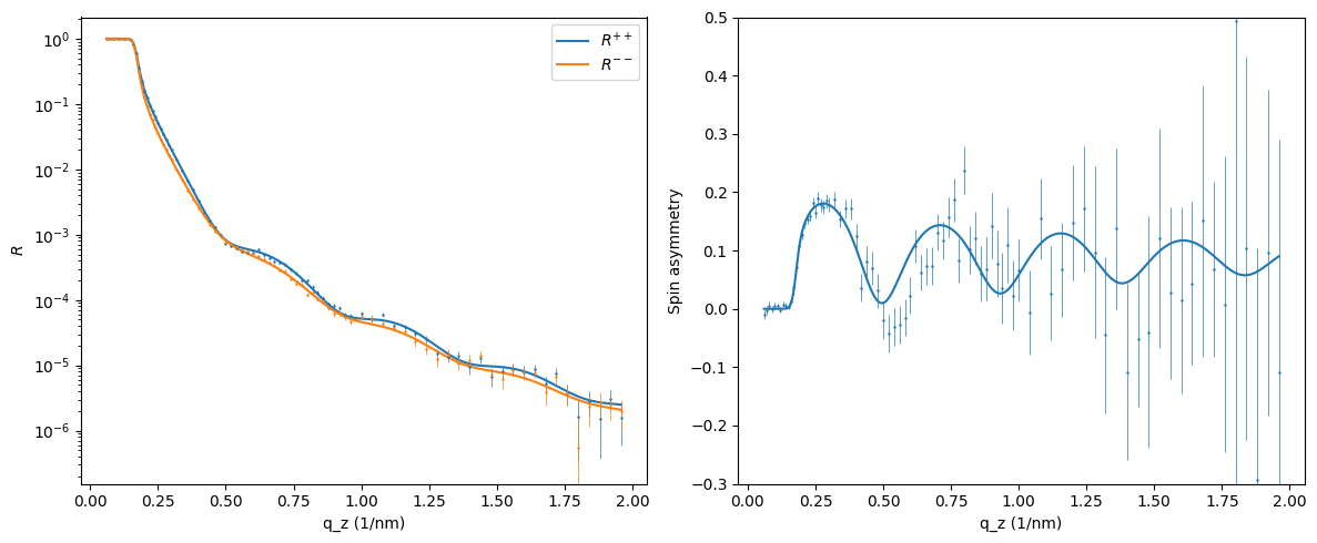 Spin asymmetry